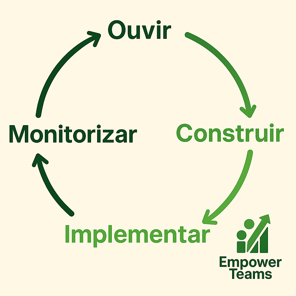 Ciclo EmpowerTeams